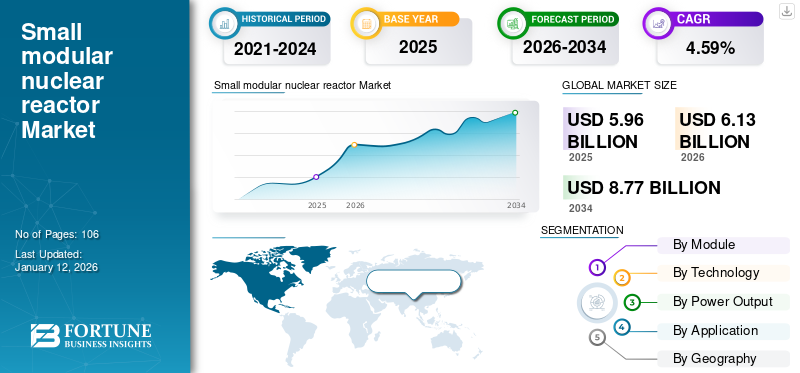 Small modular nuclear reactor Market