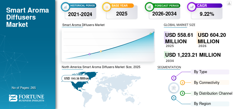 Smart Aroma Diffusers Market
