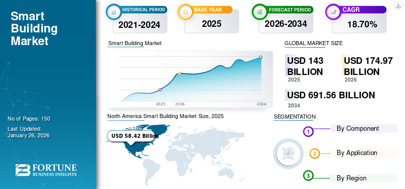 Smart Building  Market 