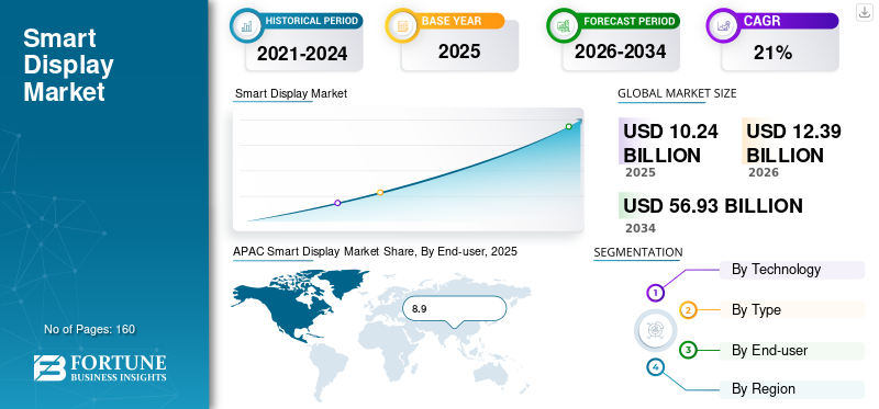 Smart Display Market