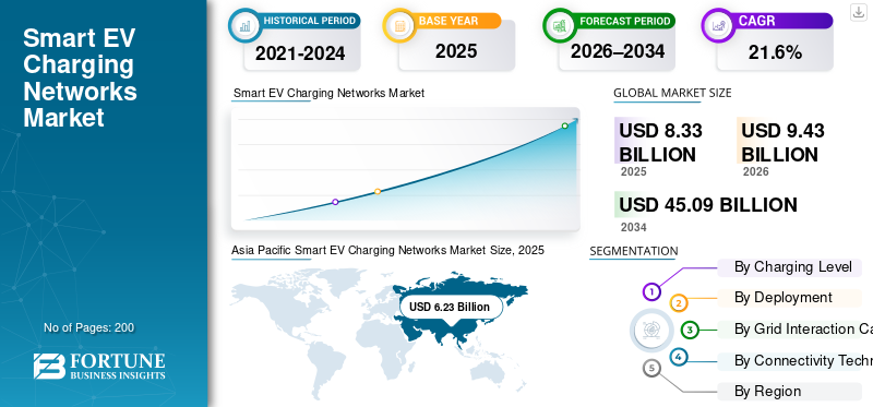 Smart EV Charging Networks Market