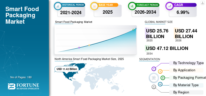 Smart Food Packaging Market
