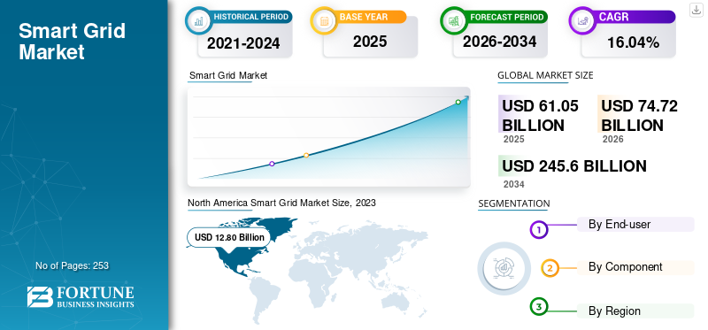Smart Grid Market