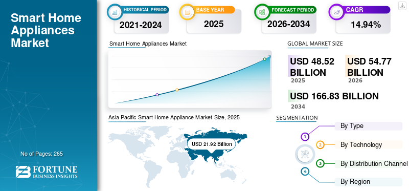Smart Home Appliances Market