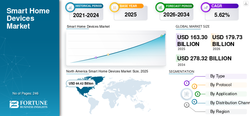 Smart Home Devices Market
