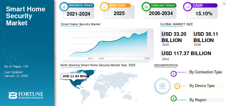 Smart Home Security Market