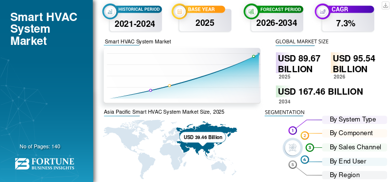 Smart HVAC System Market