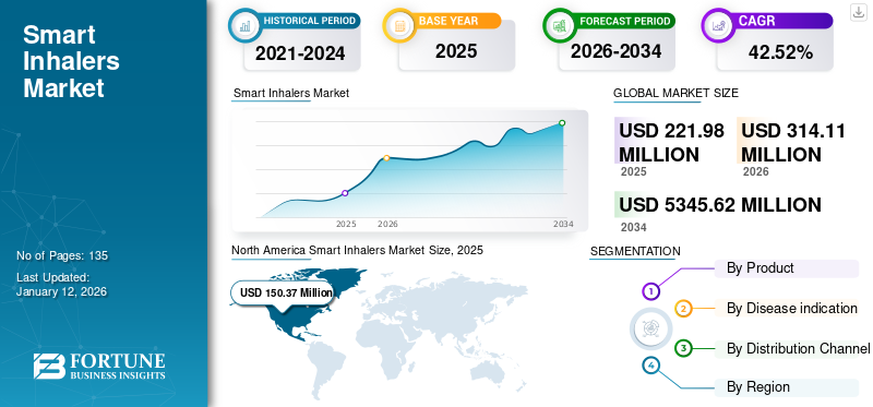 Smart Inhalers Market