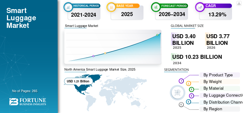 Smart Luggage Market