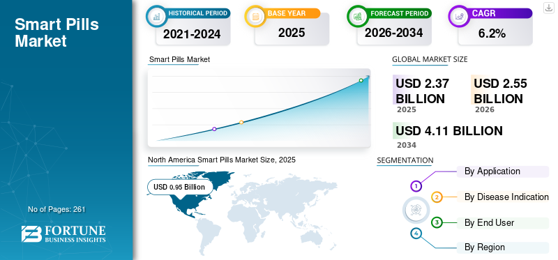Smart Pills Market 