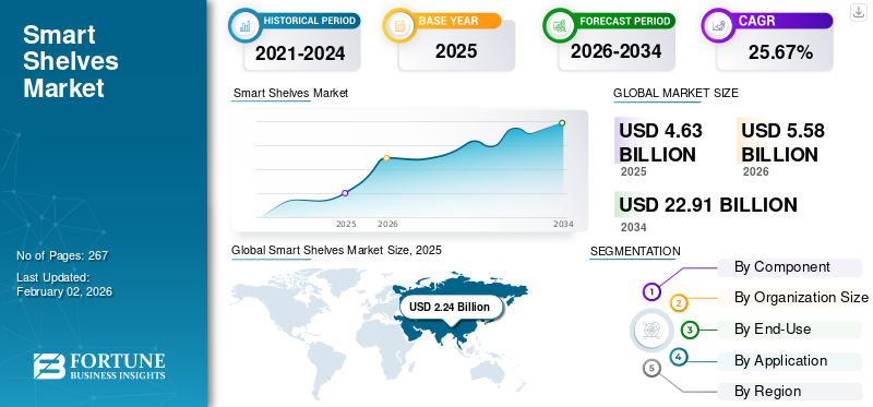 Smart Shelves Market