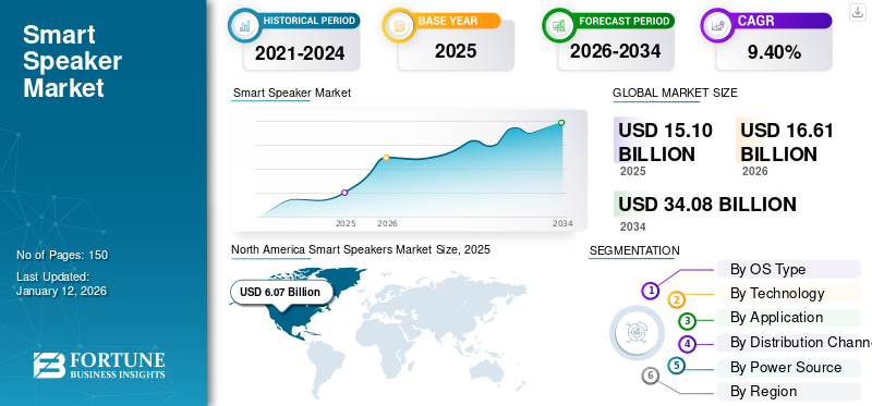 Smart Speaker Market