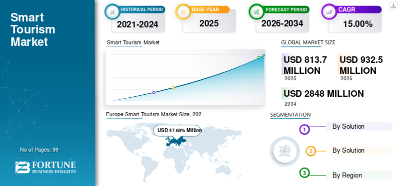 Smart Tourism Market 