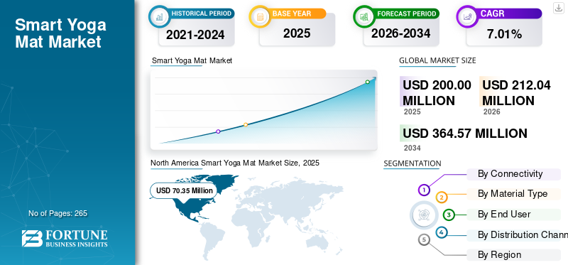 Smart Yoga Mat Market