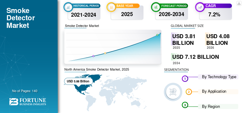 Smoke Detector Market
