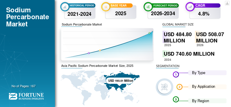 Sodium Percarbonate Market