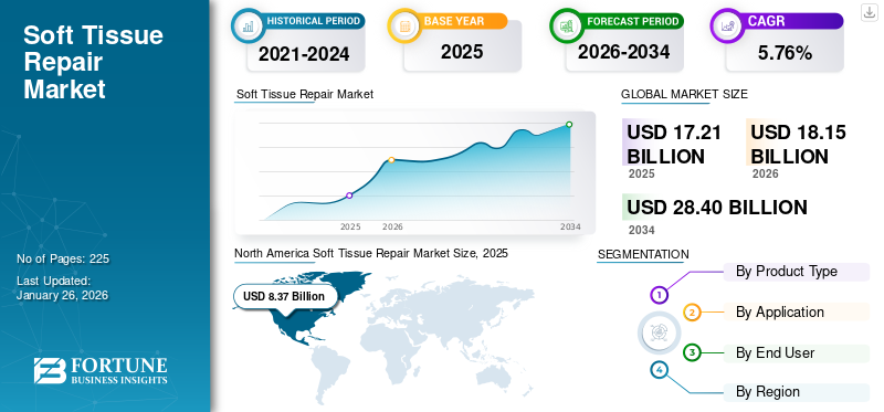 Soft Tissue Repair Market