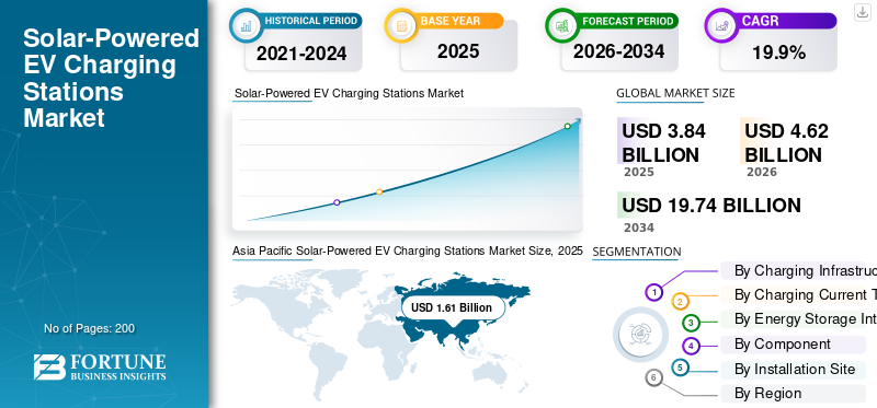 Solar-Powered EV Charging Stations Market