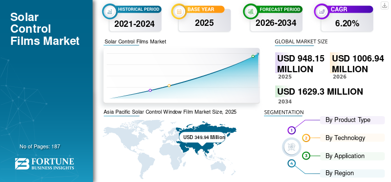Solar Control Films Market