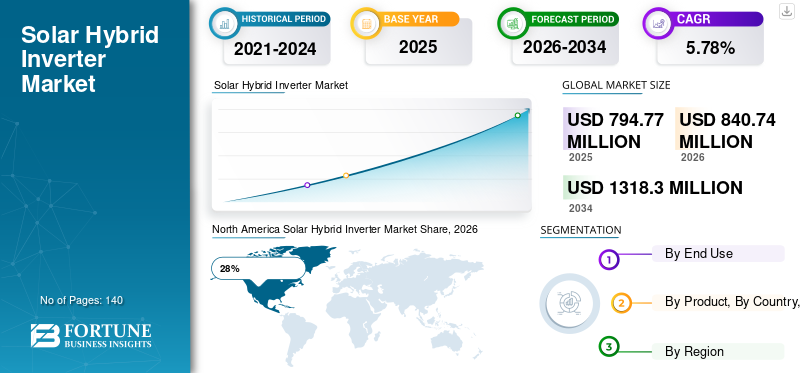 Solar Hybrid Inverter Market
