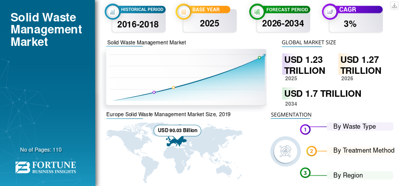 Solid Waste Management Market