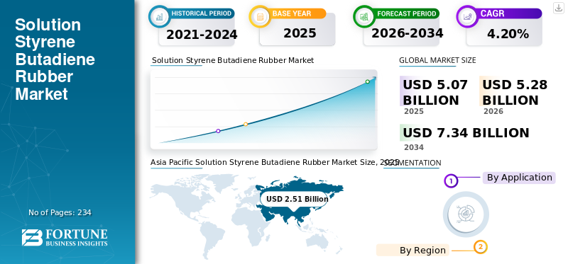 Solution Styrene Butadiene Rubber Market