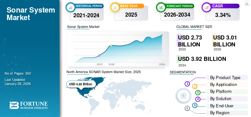 Sonar System Market