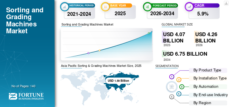Sorting and Grading Machines Market