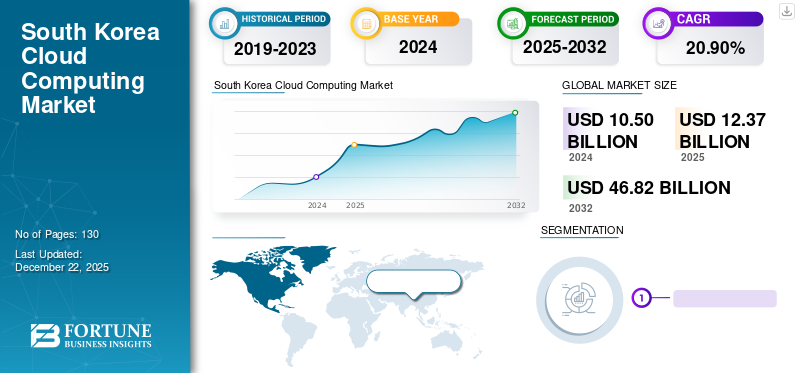 South Korea Cloud Computing Market