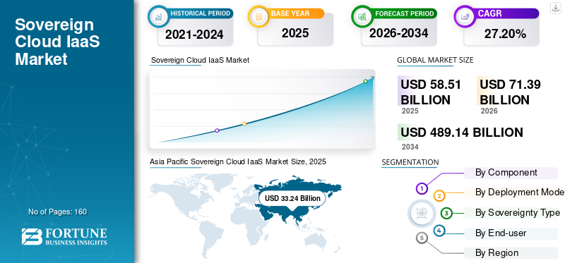 Sovereign Cloud IaaS Market