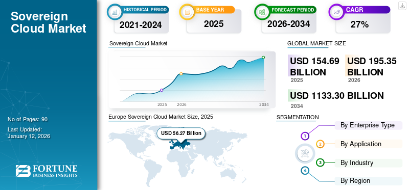 Sovereign Cloud Market