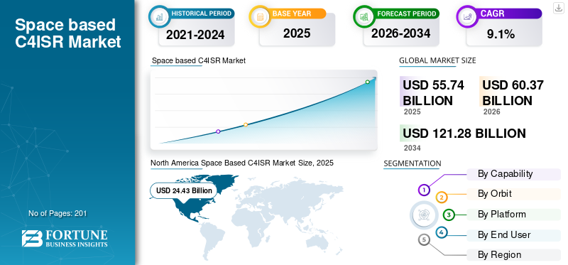 Space based C4ISR Market