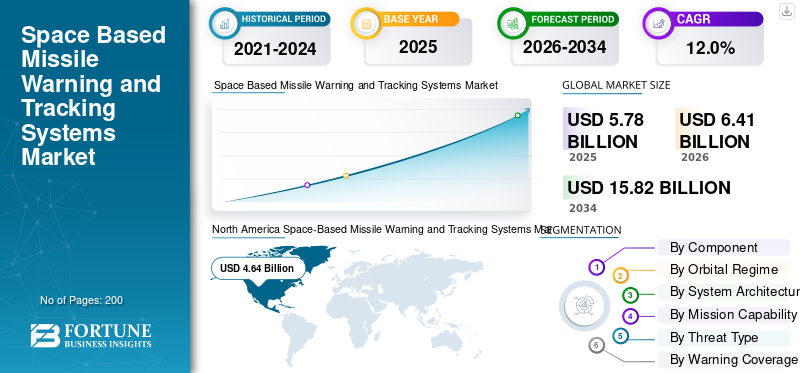 Space Based Missile Warning and Tracking Systems Market