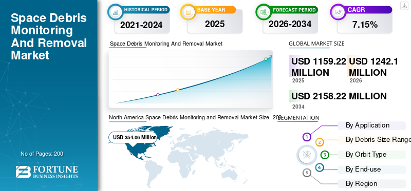 Space Debris Monitoring And Removal Market