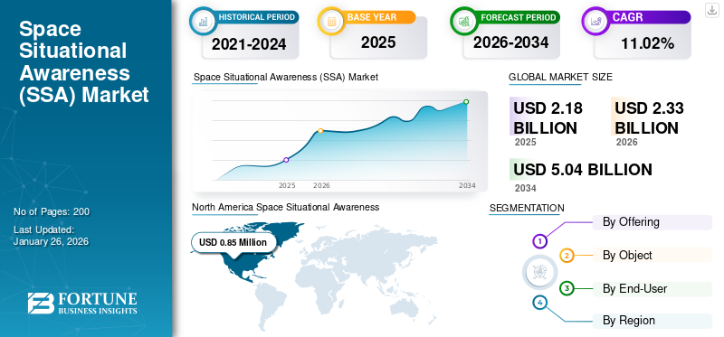 Space Situational Awareness (SSA) Market