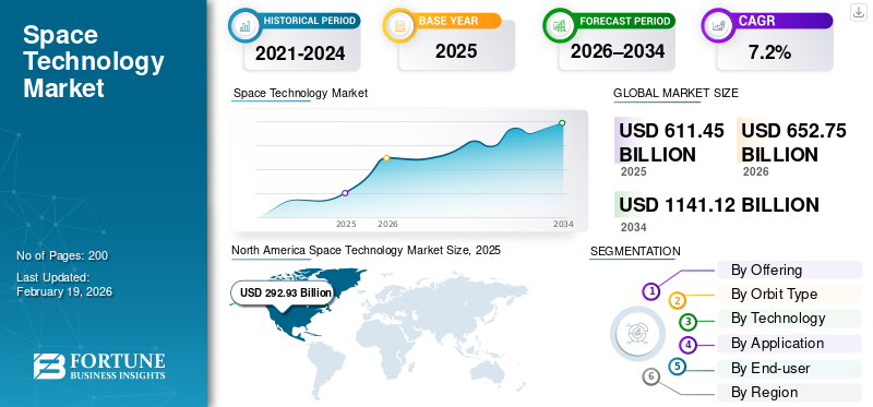 Space Technology Market
