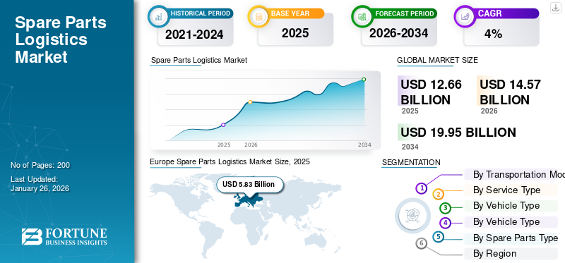 Spare Parts Logistics Market