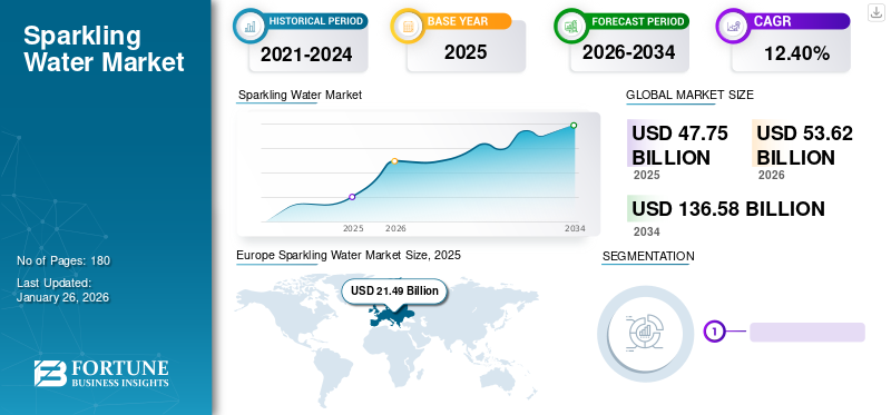 Sparkling Water Market
