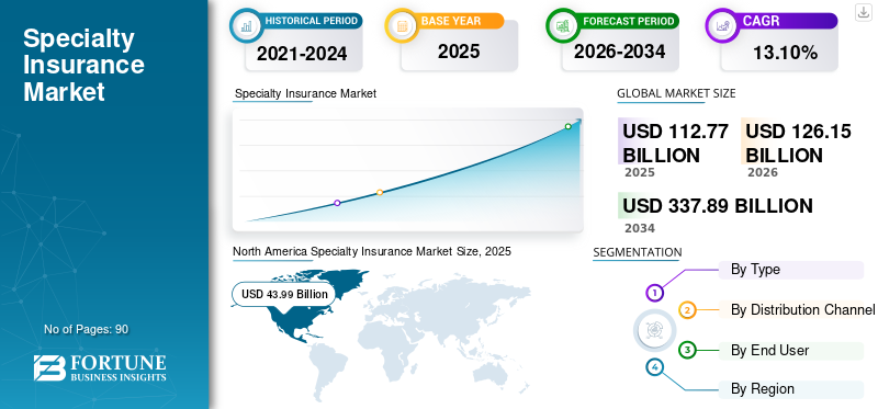 Specialty Insurance Market