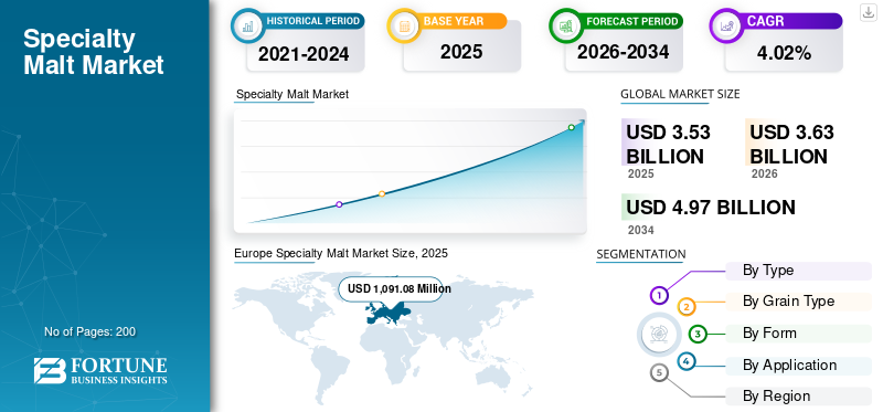 Specialty Malt Market