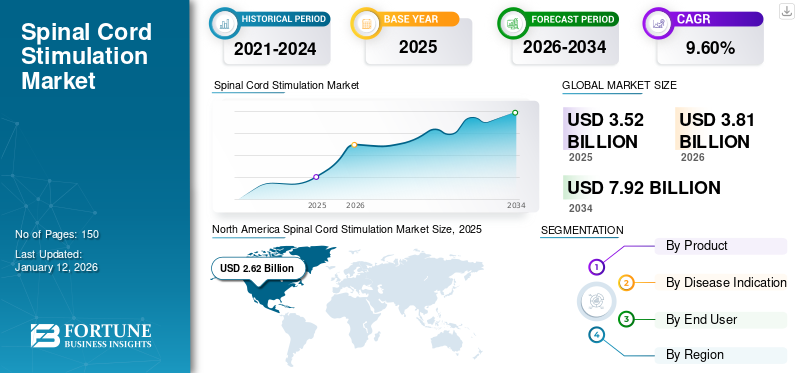 Spinal Cord Stimulation Market
