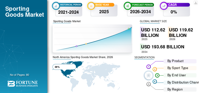 Sporting Goods Market