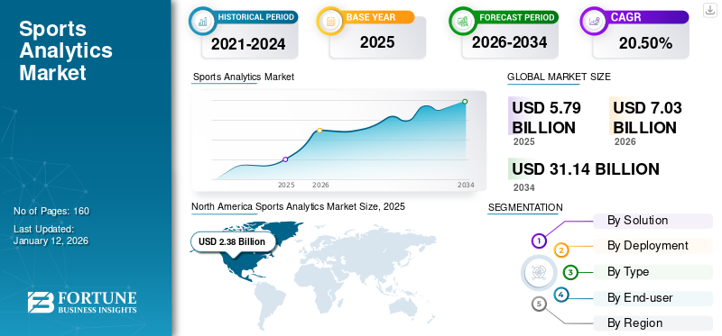 Sports Analytics Market