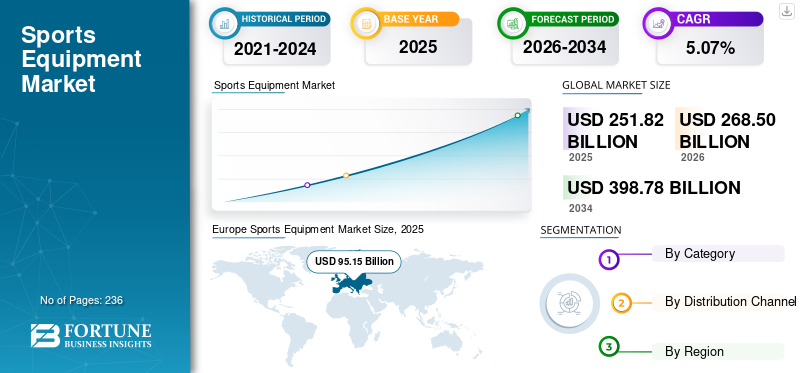 Sports Equipment Market