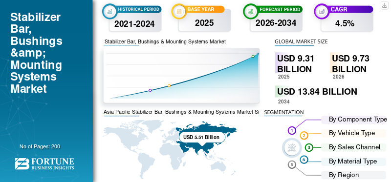 Stabilizer Bar, Bushings & Mounting Systems Market