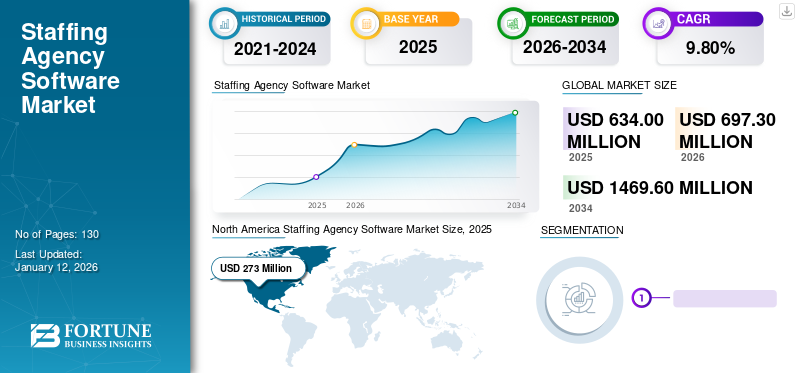 Staffing Agency Software Market