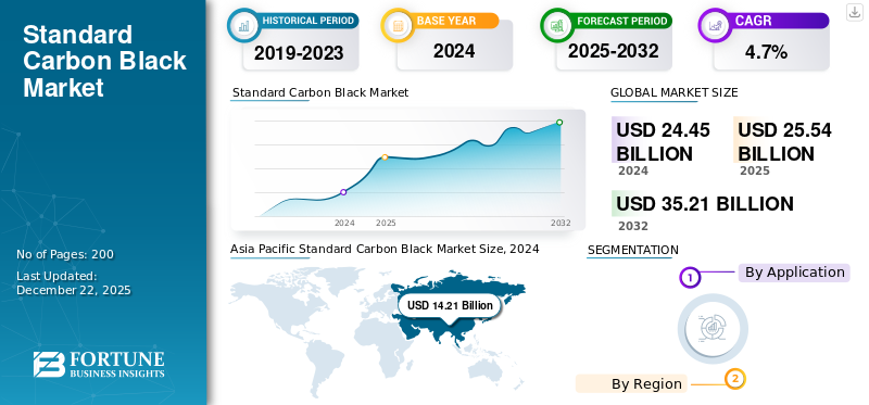 Standard Carbon Black Market