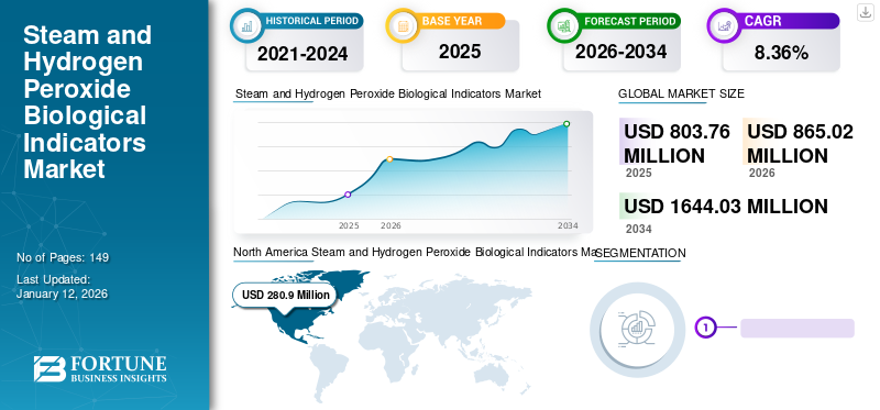 Steam and Hydrogen Peroxide Biological Indicators Market