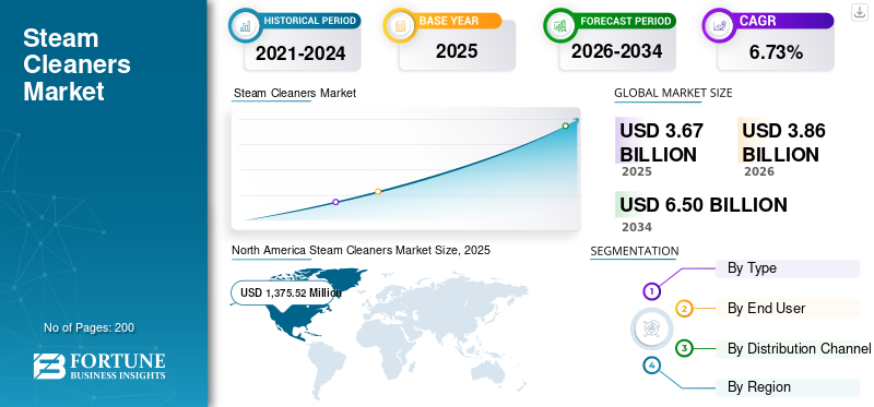Steam Cleaners Market
