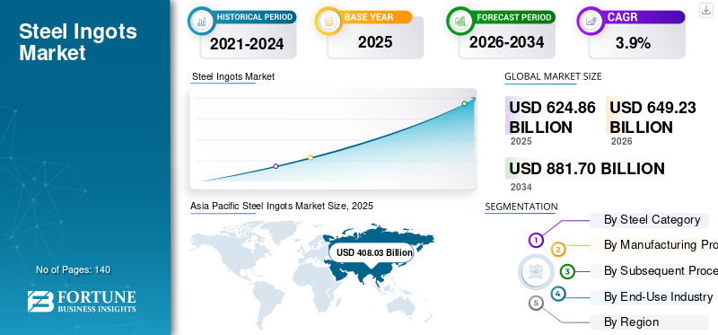 Steel Ingots Market